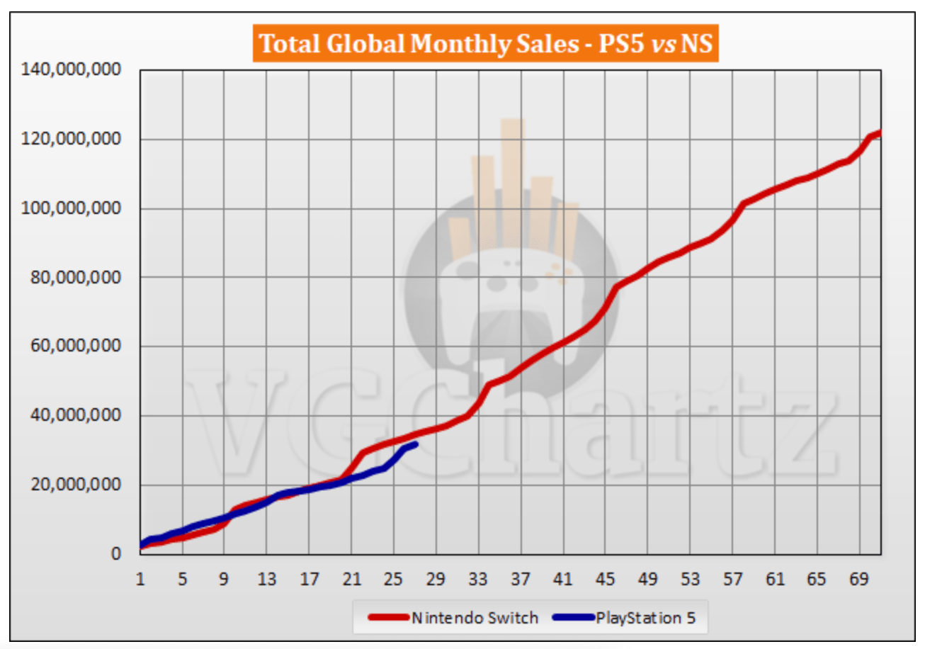 海外市場におけるPS5とSwitchの販売推移比較グラフ
